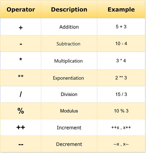 Image result for JavaScript Arithmetic Operations