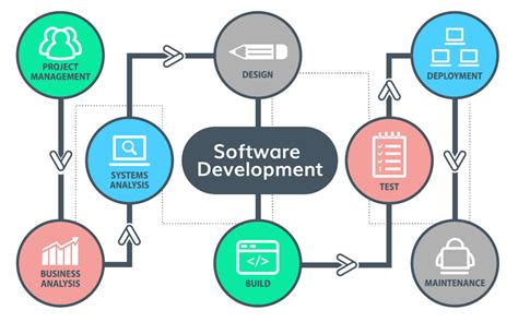 Image result for Software Develop Tutorial