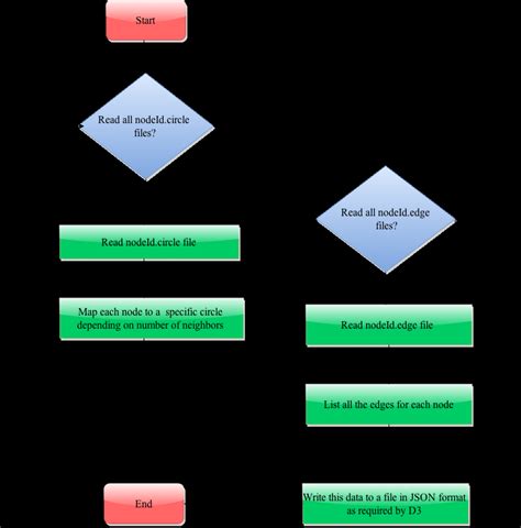 Image result for Python JSON Flow Chart Example