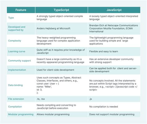 Image result for TypeScript vs Python