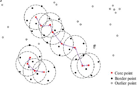 Image result for DBSCAN Algorithm Solved Example