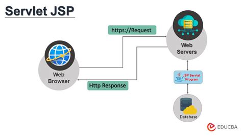 Image result for Java Web Apps