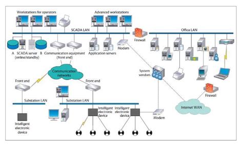 Afbeeldingsresultaten voor SCADA Data Collection Python