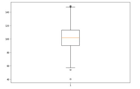 Image result for Python Data Visualization Box Plot
