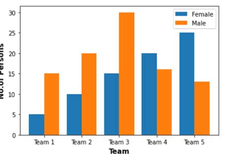 Image result for Python-Matplotlib Bar Chart Multiple