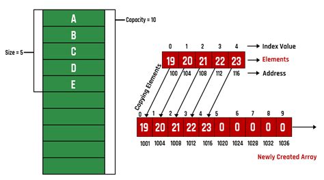 Image result for Dynamic Array Stack.java