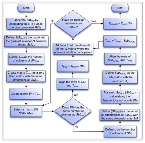 Image result for Basic Algorithm Examples Chart