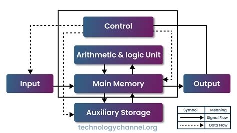 Image result for Two Componentsof Computer System
