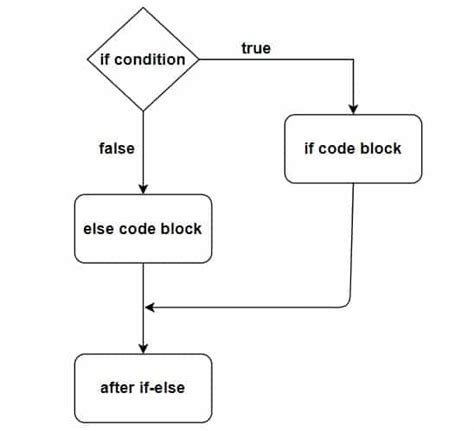 Image result for Java Code If Else Example