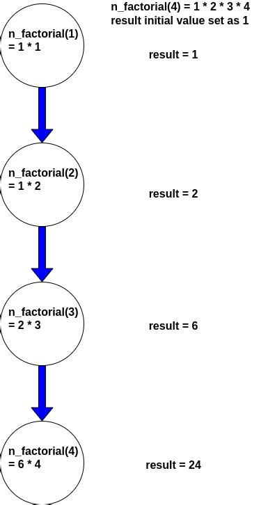 Image result for Iterative Algorithm Example