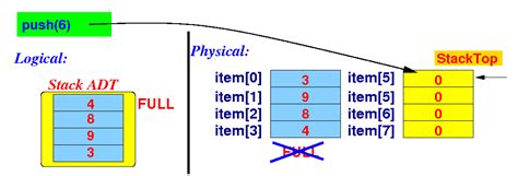 Image result for Dynamic Array Stack.java