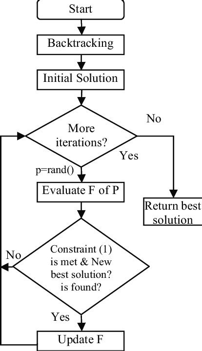 Image result for Simple Random Paging Algorithm Flowchart Example