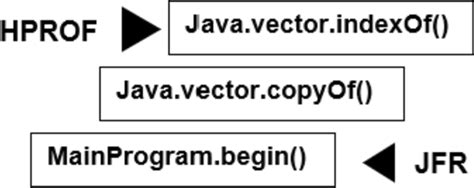 Image result for Call Stack Java Example