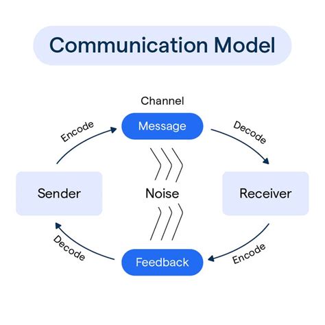 Image result for Communication Process Model