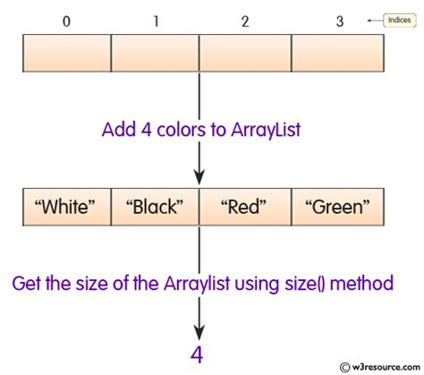 Image result for ArrayList Java Method