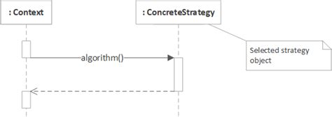 Image result for Strategy Pattern Java