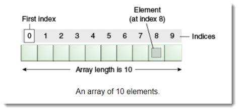 Image result for Java Array Example
