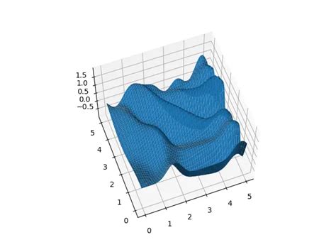 Image result for Matplotlib Contour Plot