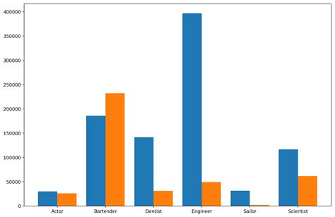 Image result for Matplotlib Bar Plot Example