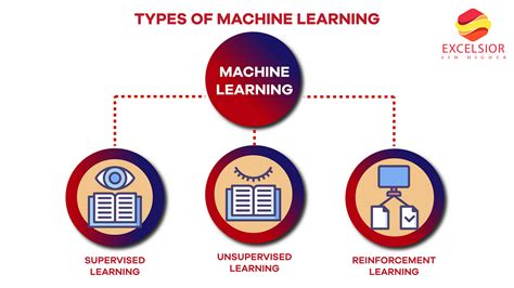Image result for Machine Learning Algorithm Types
