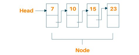 Java Linked List Example에 대한 이미지 결과