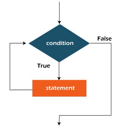 Image result for While Loop Conditional Java