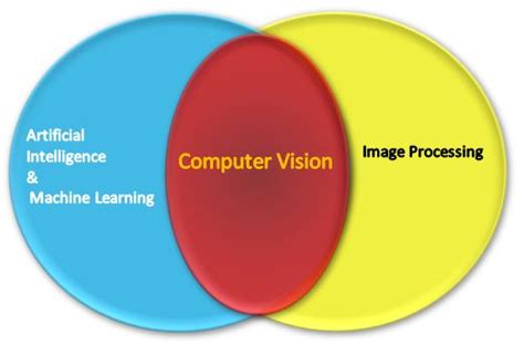 Afbeeldingsresultaten voor Computer Vision Examples