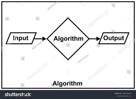 Image result for Basic Algorithm for Computer Science
