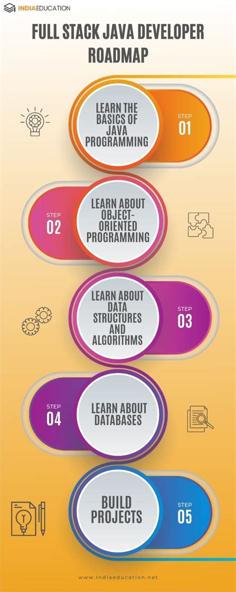 Bro Code Java Full-Course に対する画像結果