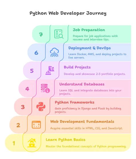 Afbeeldingsresultaten voor Python Web Developer