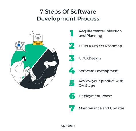 Image result for Software Development Process
