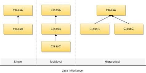 Image result for Java Inheritance Example Code