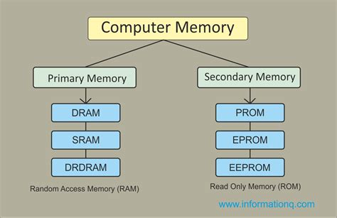 Image result for Computer Memory Introduction