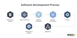 Software Development Process Tutorial に対する画像結果