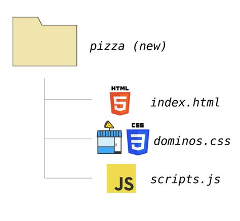 Image result for Relation Between HTML CSS and JavaScript