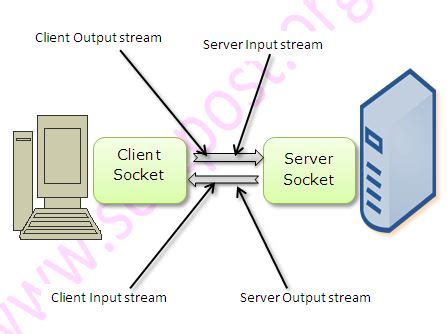 Toradh íomhá ar Socket Programming in Java Flowchart