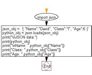 Image result for Python JSON Flow Chart Example