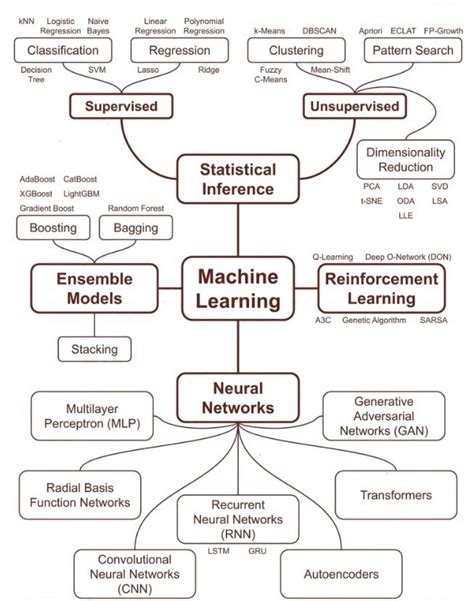 Image result for Example of Machine Learning Algorithm