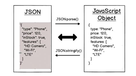 Image result for JavaScript Json Tutorial