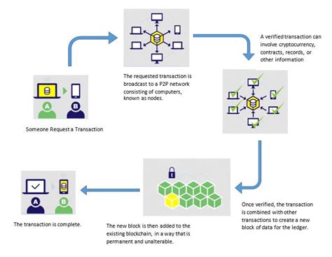Image result for How Blockchain Works