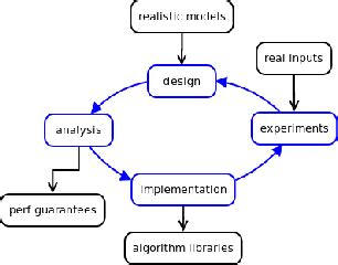 Image result for Algorithm Development Process in Computer Science