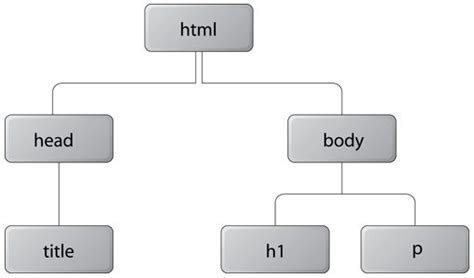 Image result for HTML Basic Structure Code