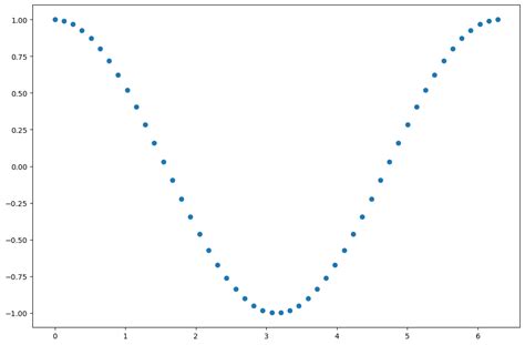 Image result for Curve Line Matplotlib Python Code