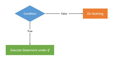 Image result for While Loop Conditional Java