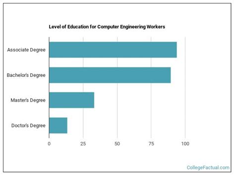 Image result for Computer Engineering Class Requirements