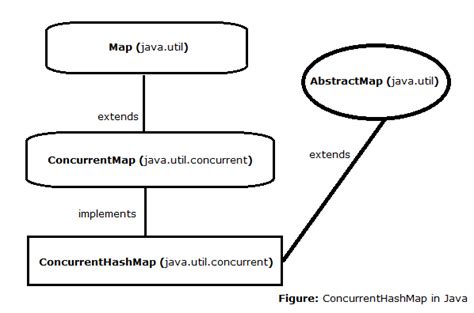 ConcurrentHashMap Java に対する画像結果