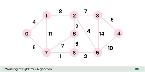 Image result for Dijkstra Algorithm Example
