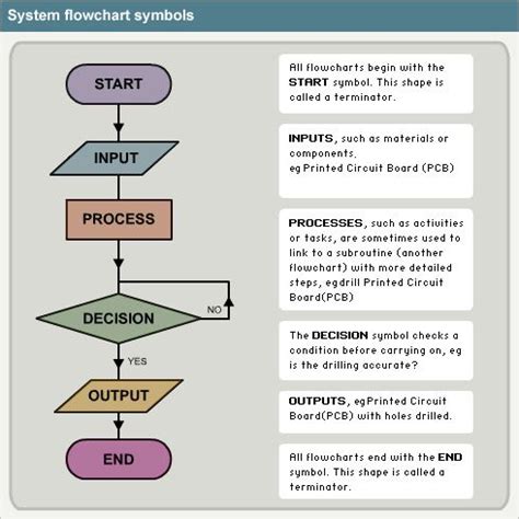 Image result for Computer Programming Flowchart