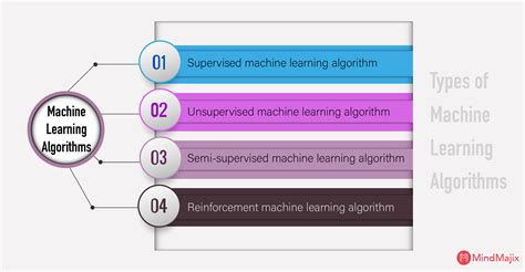 Image result for Basic Algorithm for Understanding Machine Learning