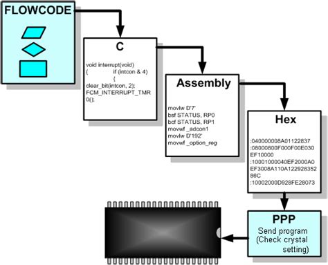 Image result for Flowcode Arduino Examples